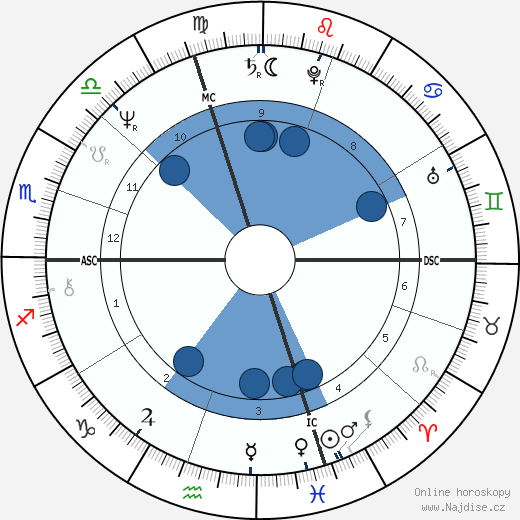 Phillip Currie wikipedie, horoscope, astrology, instagram