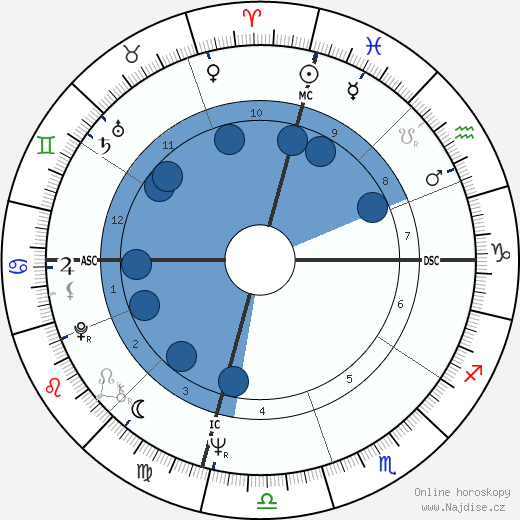 Phillip Lee Bonnell wikipedie, horoscope, astrology, instagram