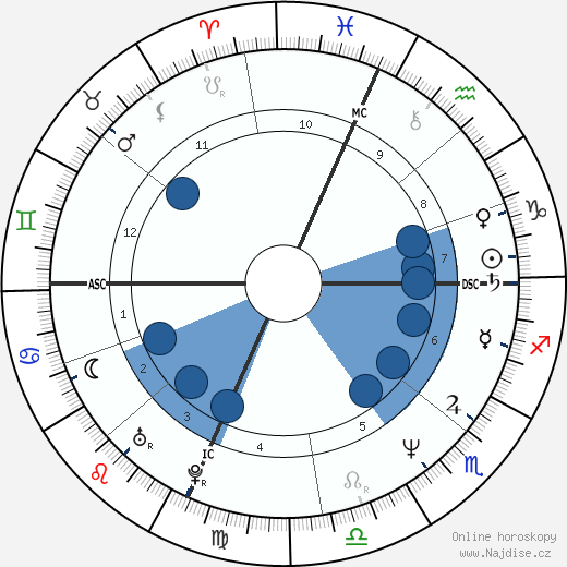 Pier Francesco Loche wikipedie, horoscope, astrology, instagram