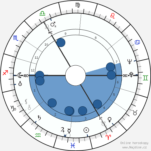 Pierre Charles wikipedie, horoscope, astrology, instagram