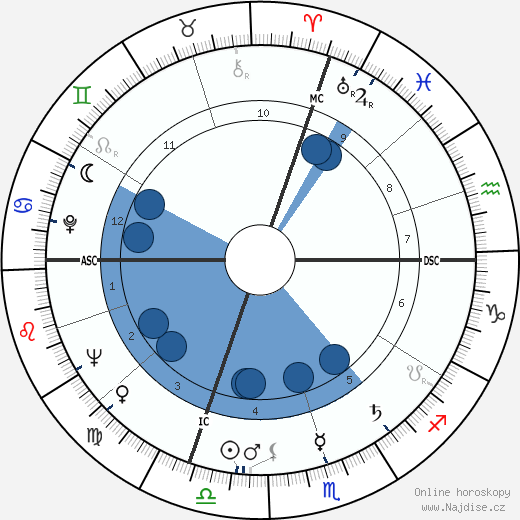 Pierre Cizos-Natou wikipedie, horoscope, astrology, instagram