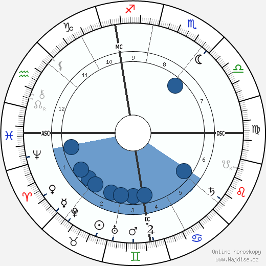Pierre Curie wikipedie, horoscope, astrology, instagram