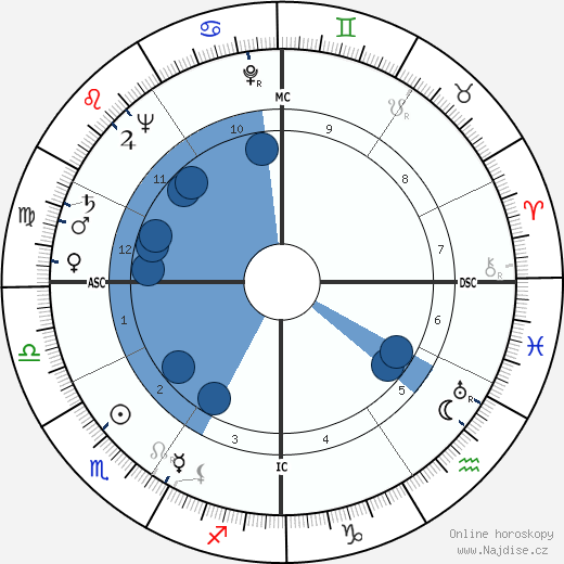 Pierre Danzelle wikipedie, horoscope, astrology, instagram