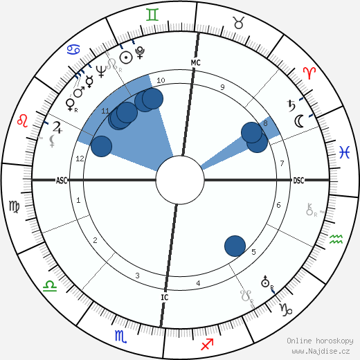 Pierre Dufau wikipedie, horoscope, astrology, instagram