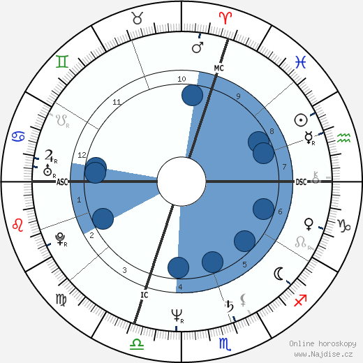 Pierre Durand wikipedie, horoscope, astrology, instagram