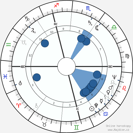 Pierre Fromont wikipedie, horoscope, astrology, instagram