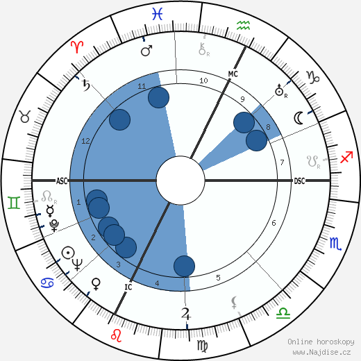 Pierre Guiral wikipedie, horoscope, astrology, instagram