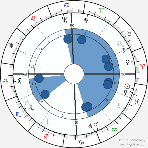 Pierre Harmel wikipedie, horoscope, astrology, instagram