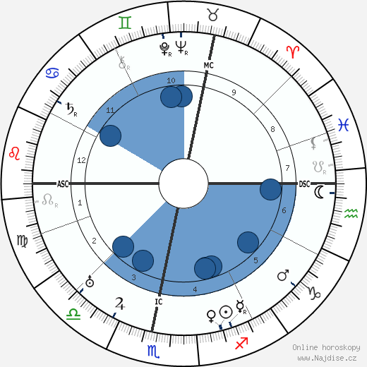 Pierre Kemp wikipedie, horoscope, astrology, instagram