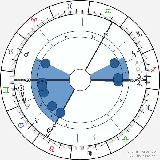 Pierre Mingand wikipedie, horoscope, astrology, instagram