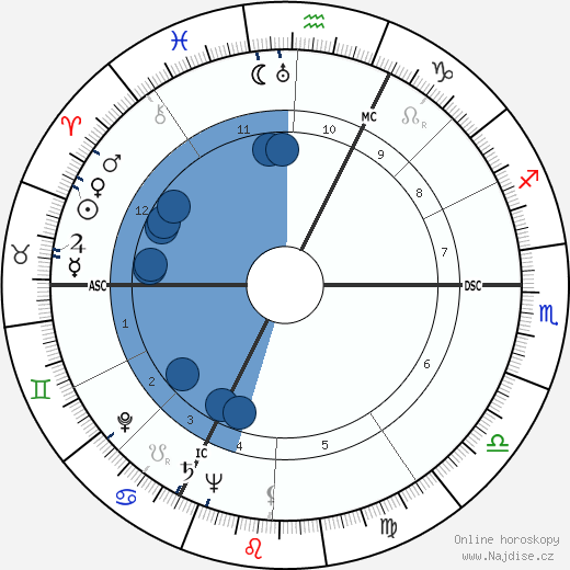 Pierre Monfrais wikipedie, horoscope, astrology, instagram