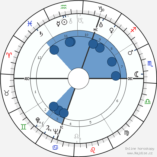 Pierre Pflimlin wikipedie, horoscope, astrology, instagram