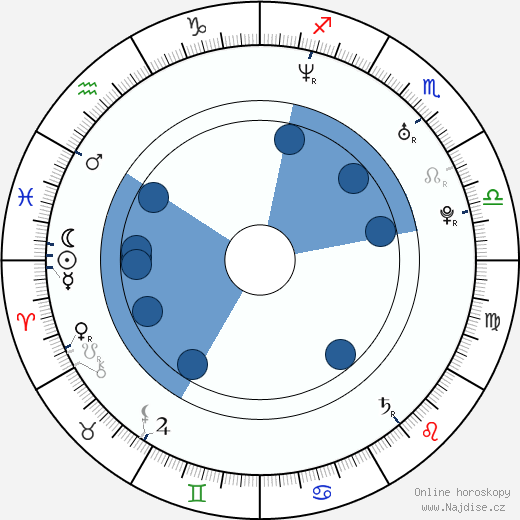 Pieter Bamps wikipedie, horoscope, astrology, instagram