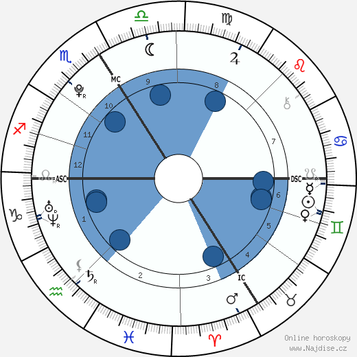 Pietro Lombardi wikipedie, horoscope, astrology, instagram