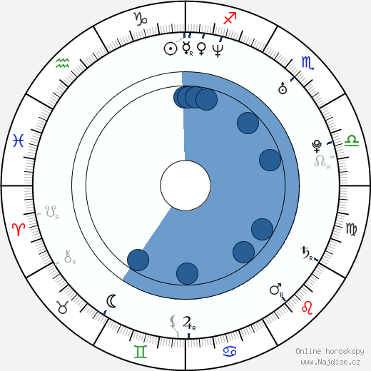 Pina Di Blasi wikipedie, horoscope, astrology, instagram