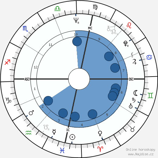 Plinio Cintra wikipedie, horoscope, astrology, instagram