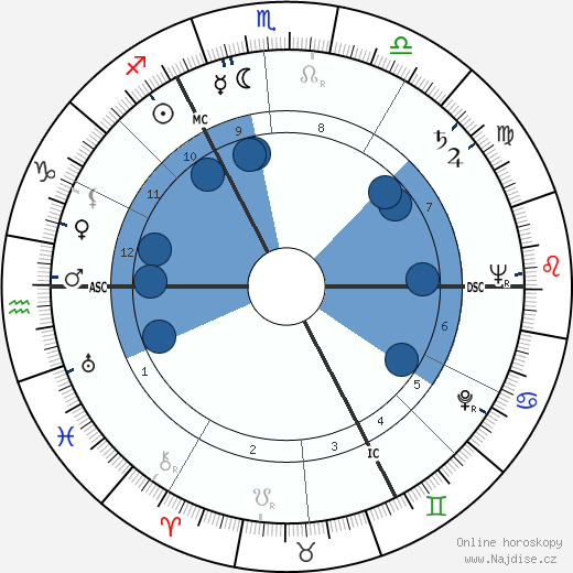 Pol Mara wikipedie, horoscope, astrology, instagram