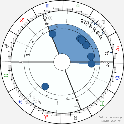 Porter Shreve wikipedie, horoscope, astrology, instagram