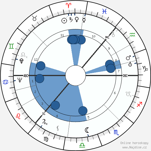 Povl Bang-Jenson wikipedie, horoscope, astrology, instagram