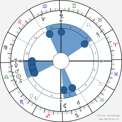 Price Daniel wikipedie, horoscope, astrology, instagram