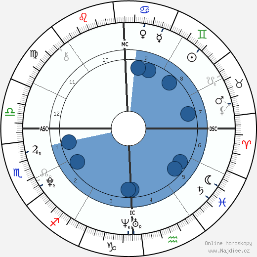 Prima Sellecchia Tesh wikipedie, horoscope, astrology, instagram