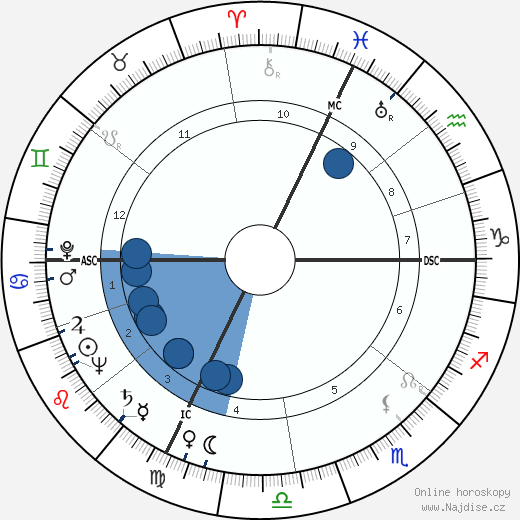 Primo Levi wikipedie, horoscope, astrology, instagram