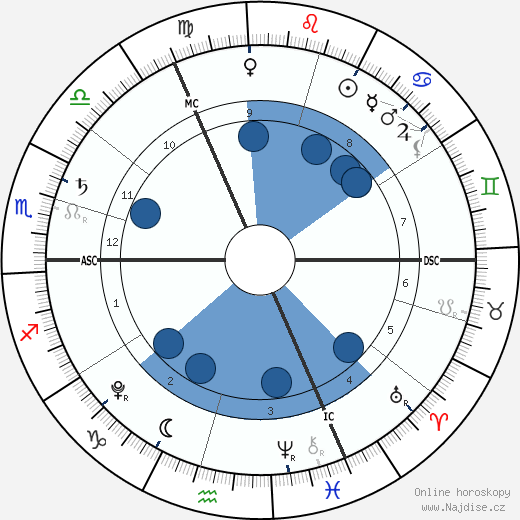princ George wikipedie, horoscope, astrology, instagram