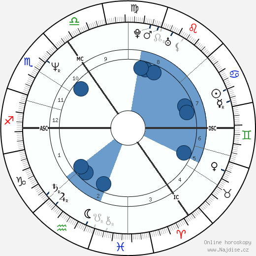 princezna Diana wikipedie, horoscope, astrology, instagram