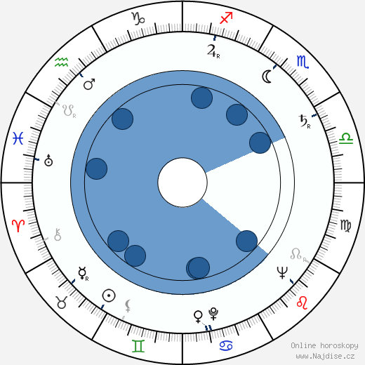 Priscilla Pointer wikipedie, horoscope, astrology, instagram