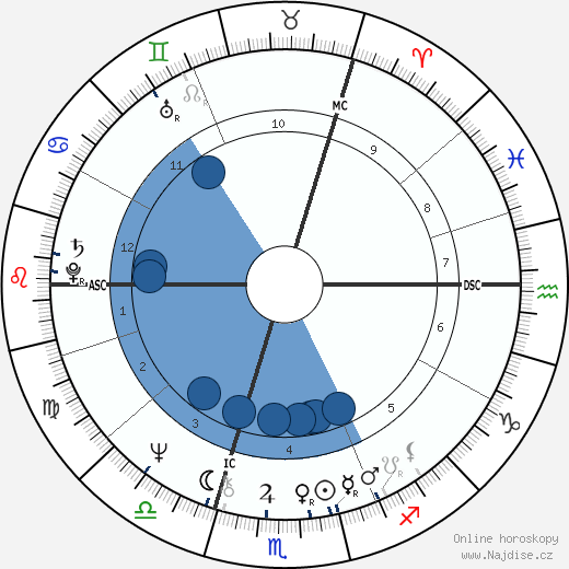 R. H. Peter Kingsley Archer wikipedie, horoscope, astrology, instagram