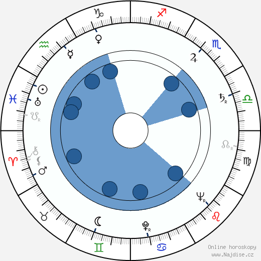 R. John Hugh wikipedie, horoscope, astrology, instagram