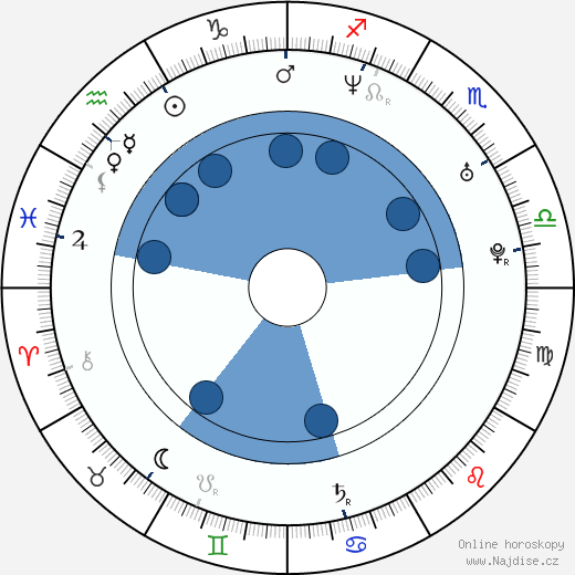Radim Procházka wikipedie, horoscope, astrology, instagram