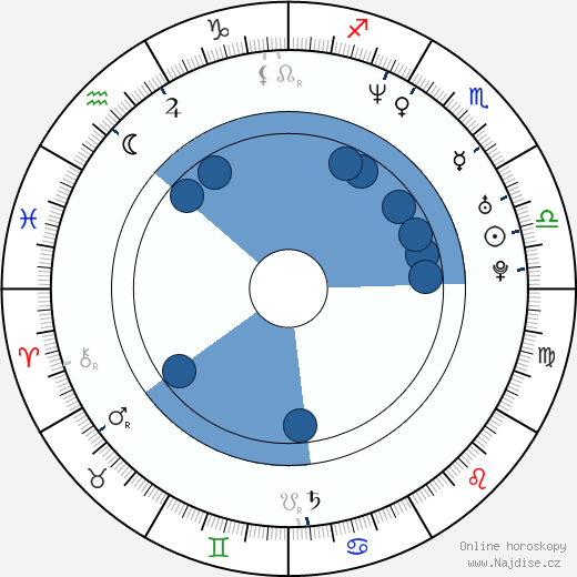 Radoslaw Kaim wikipedie, horoscope, astrology, instagram