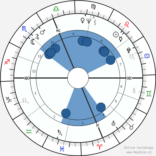 Rahsaan Roland Kirk wikipedie, horoscope, astrology, instagram