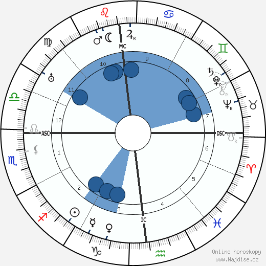 Raimu wikipedie, horoscope, astrology, instagram