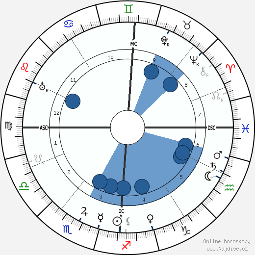 Rainer Maria Rilke wikipedie, horoscope, astrology, instagram