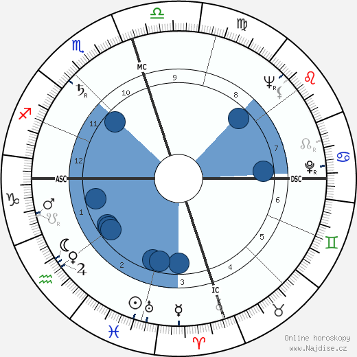 Ralph Abernathy wikipedie, horoscope, astrology, instagram