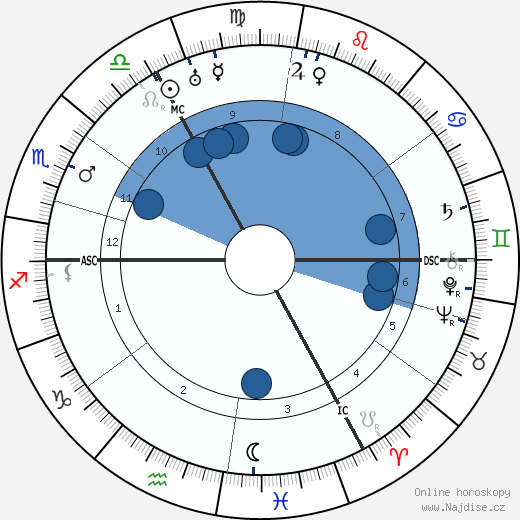 Ralph Arthur Roberts wikipedie, horoscope, astrology, instagram