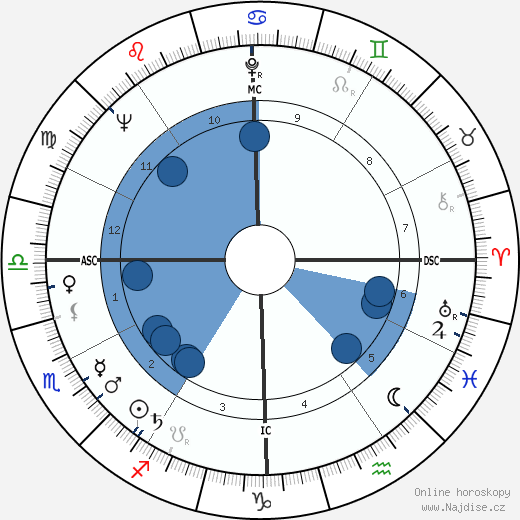 Ralph Beard wikipedie, horoscope, astrology, instagram