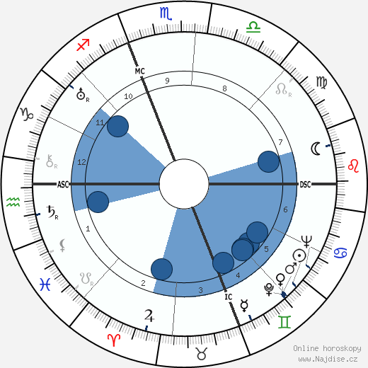 Ralph Bellamy wikipedie, horoscope, astrology, instagram