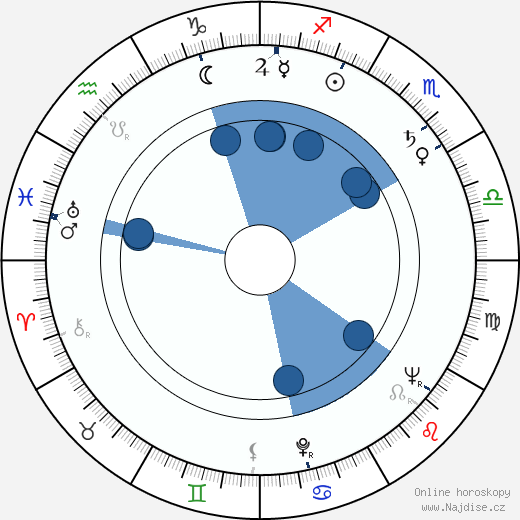 Ralph James wikipedie, horoscope, astrology, instagram