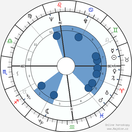 Ralph Ladell Goings wikipedie, horoscope, astrology, instagram