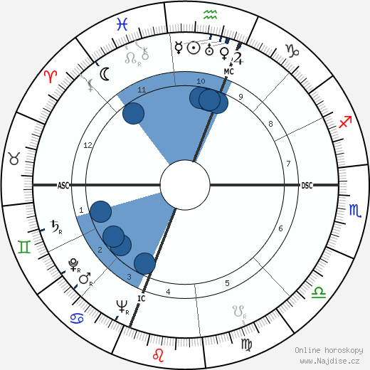 Ralph Lazarus wikipedie, horoscope, astrology, instagram