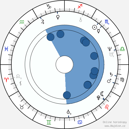 Ralph Leighton wikipedie, horoscope, astrology, instagram