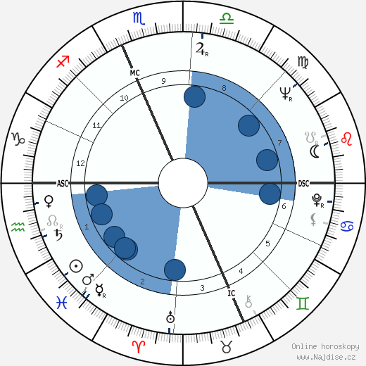 Ralph Nader wikipedie, horoscope, astrology, instagram