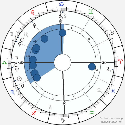 Ralph Richard wikipedie, horoscope, astrology, instagram
