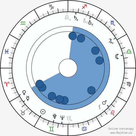 Ralph Sanford wikipedie, horoscope, astrology, instagram