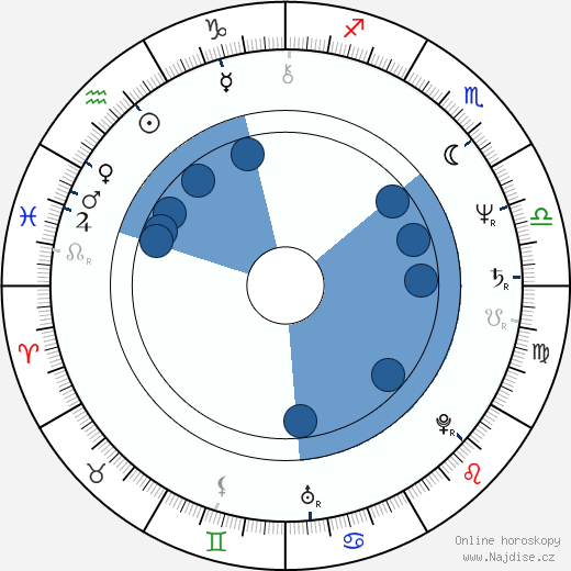 Ralph Wilcox wikipedie, horoscope, astrology, instagram