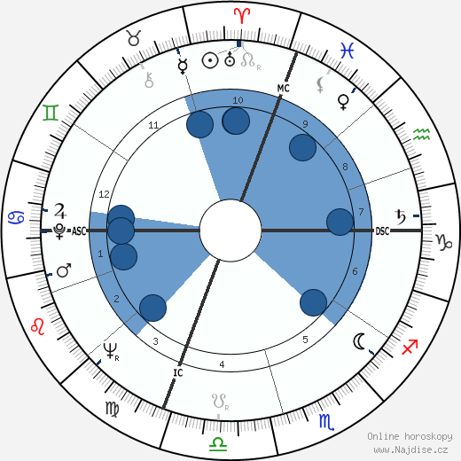 Ram Dass wikipedie, horoscope, astrology, instagram