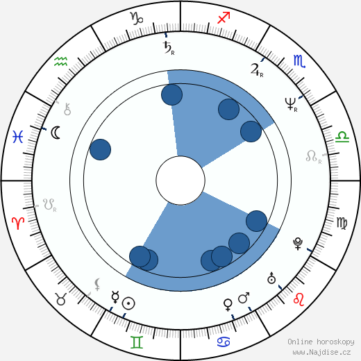 Randal Malone wikipedie, horoscope, astrology, instagram